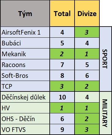 G&G CQB Shooting Competition 2025 - Vítězové